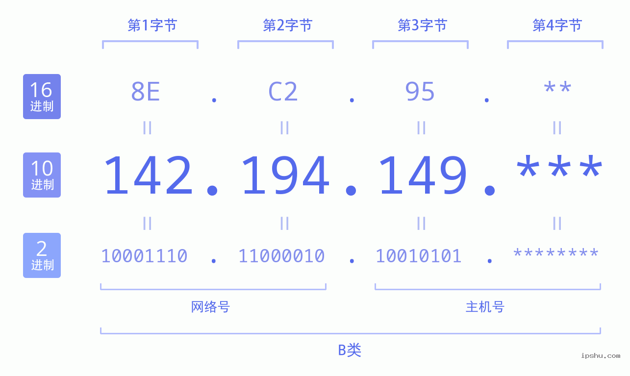 IPv4: 142.194.149 网络类型 网络号 主机号