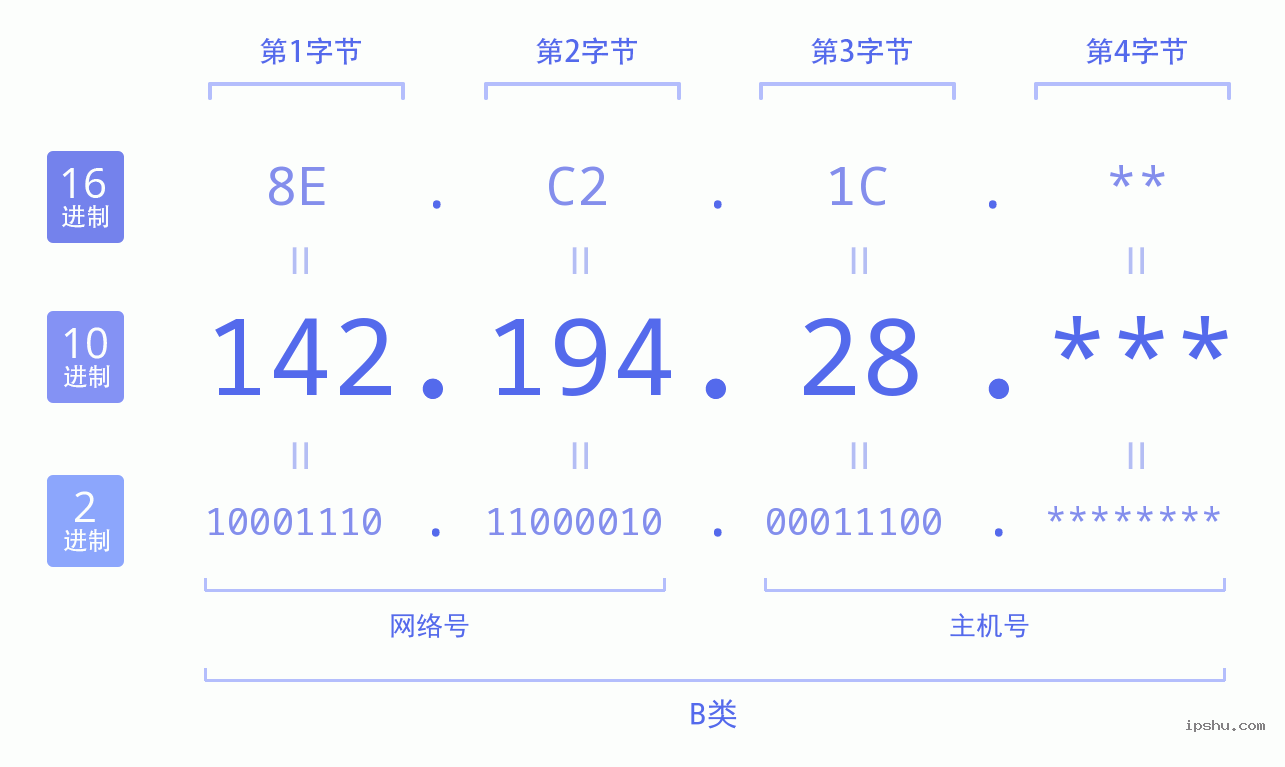 IPv4: 142.194.28 网络类型 网络号 主机号