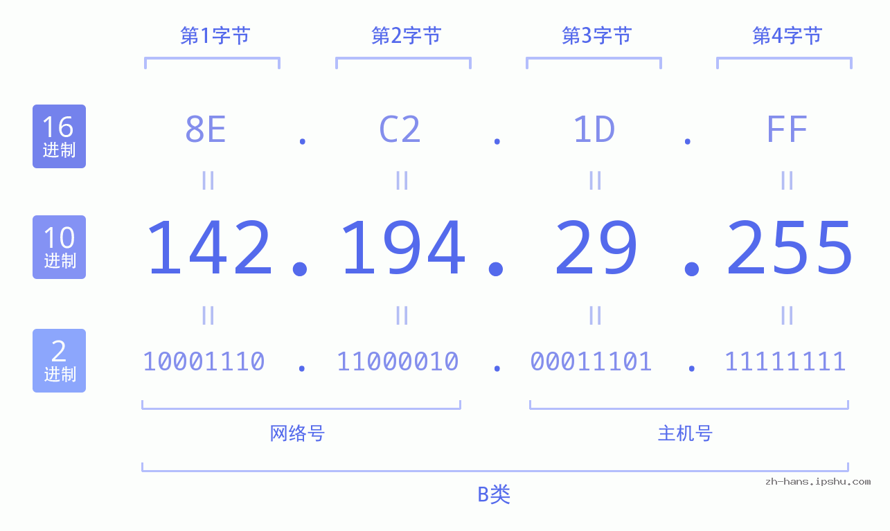 IP地址:142.194.29.255 数据结构图 二进制 十进制 十六进制 IPv4: 142.194.29.255 网络类型 网络号 主机号