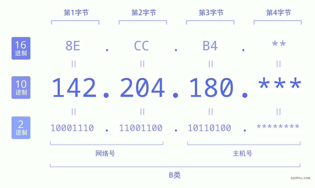 IPv4: 142.204.180 网络类型 网络号 主机号