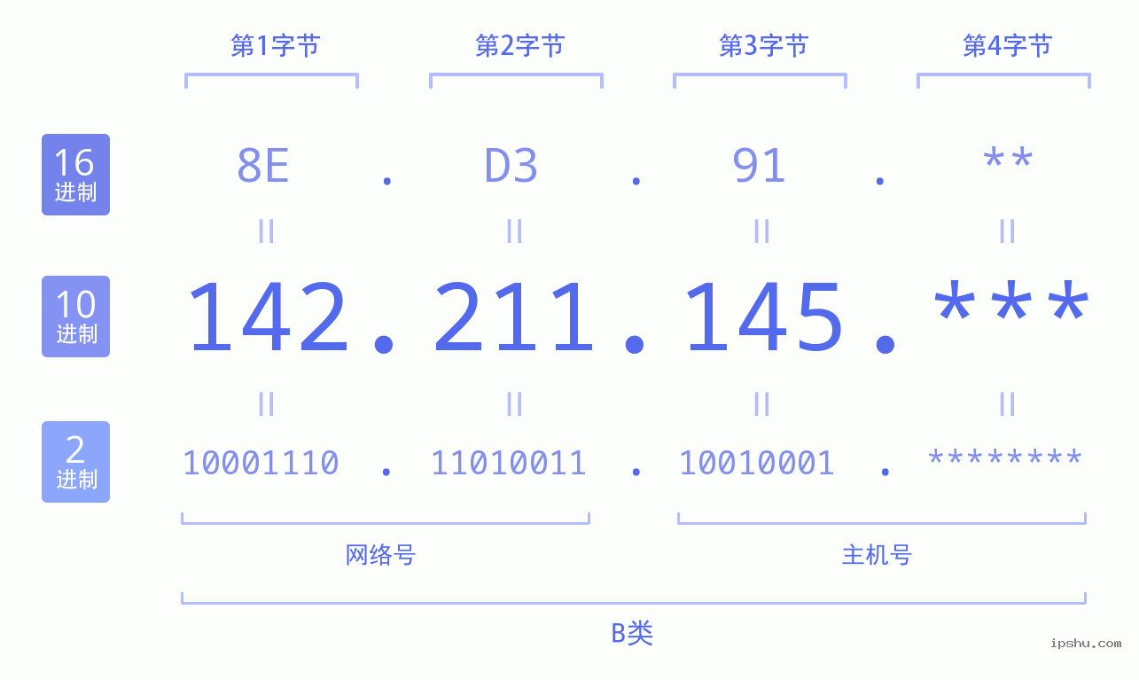 IPv4: 142.211.145 网络类型 网络号 主机号