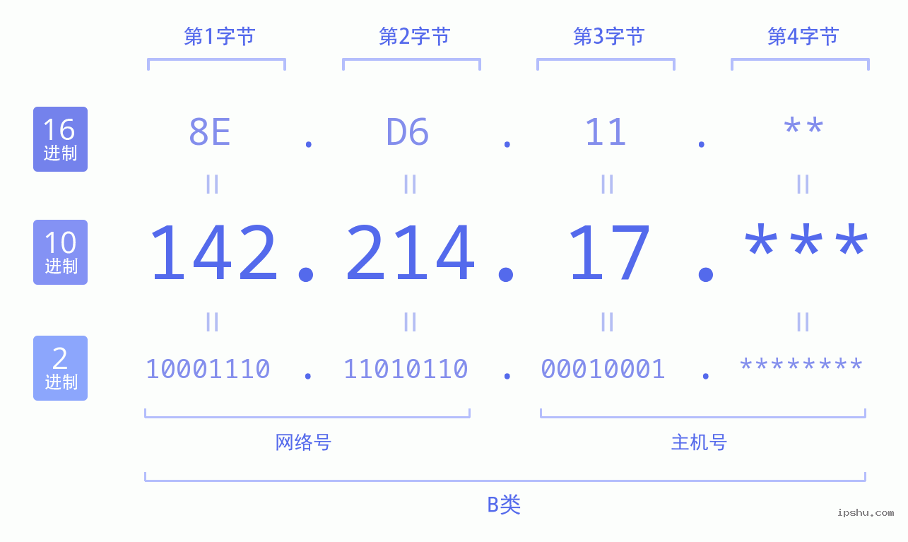 IPv4: 142.214.17 网络类型 网络号 主机号