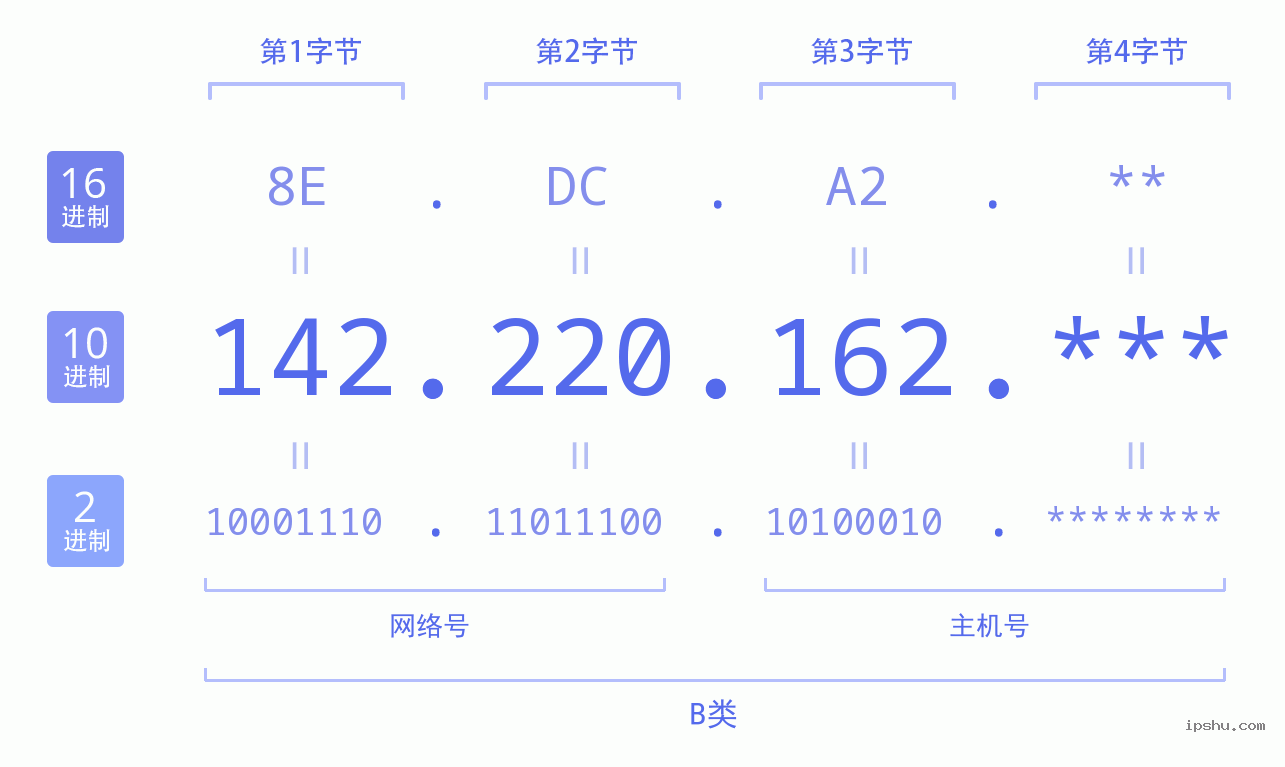 IPv4: 142.220.162 网络类型 网络号 主机号