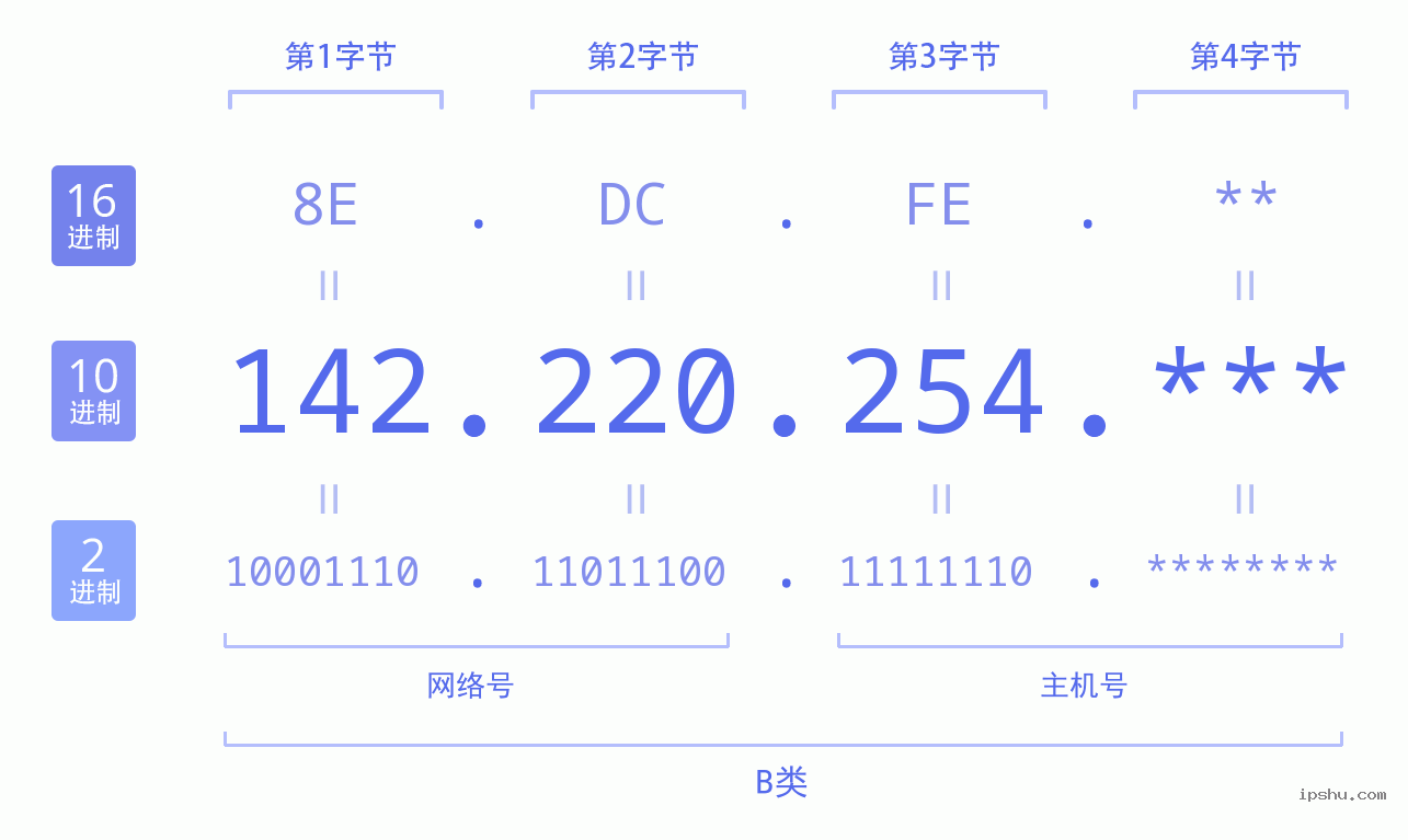 IPv4: 142.220.254 网络类型 网络号 主机号