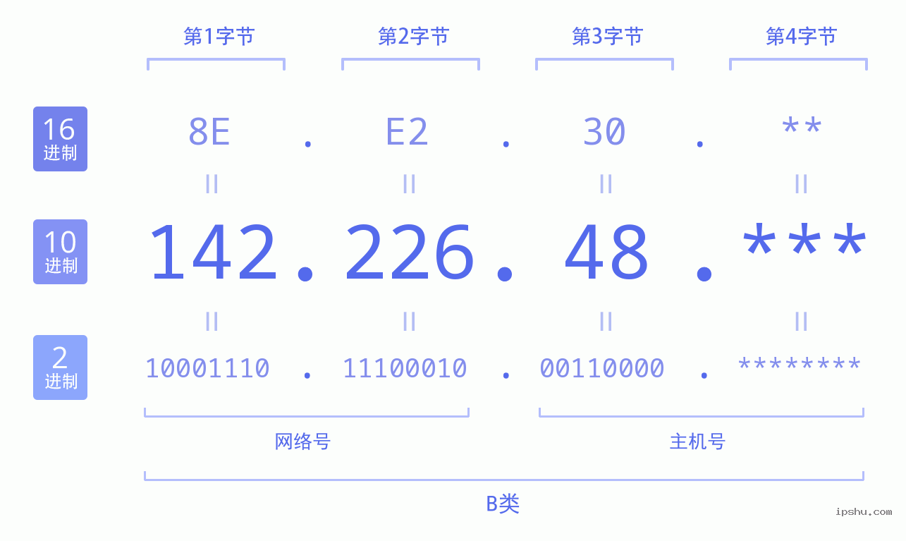 IPv4: 142.226.48 网络类型 网络号 主机号