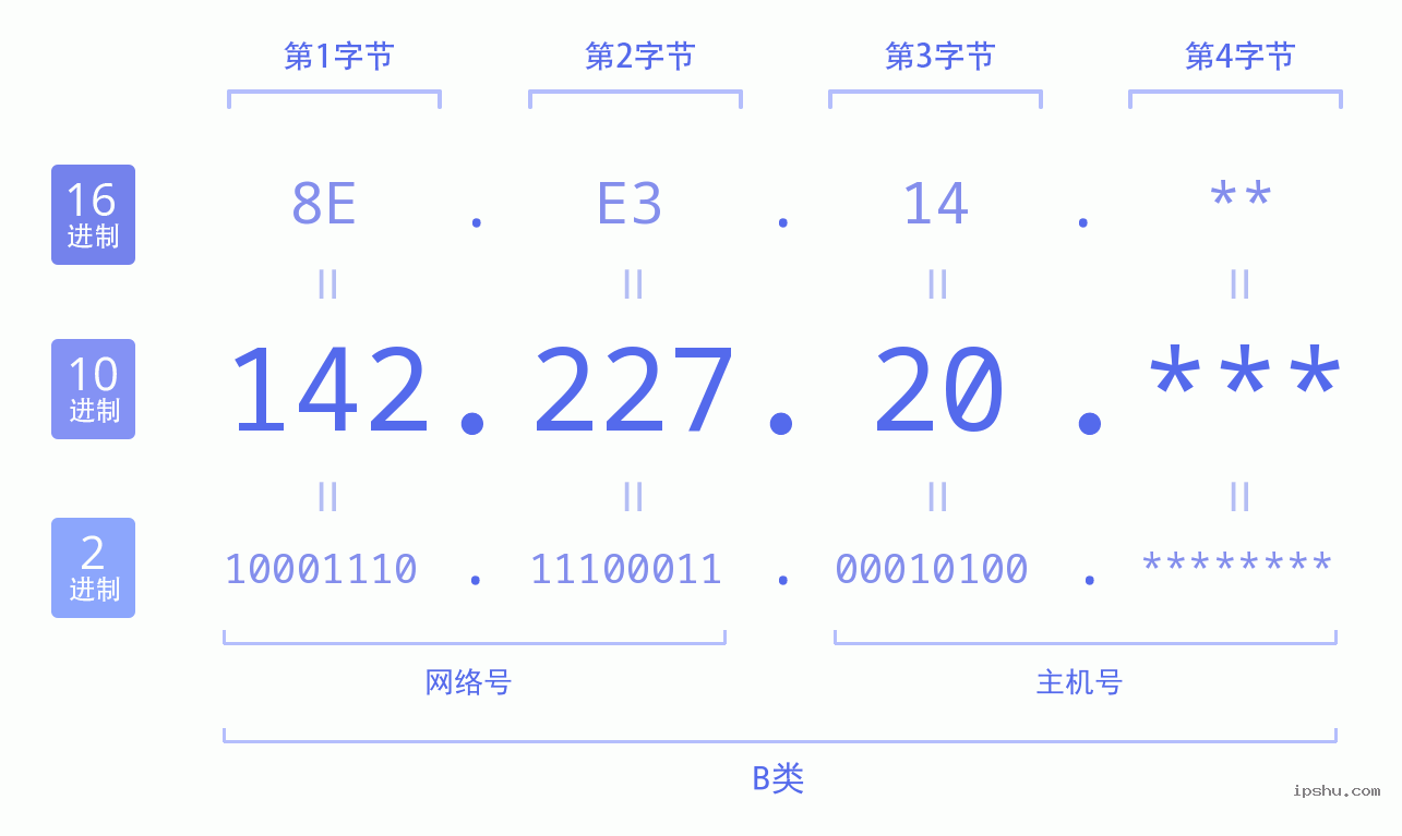 IPv4: 142.227.20 网络类型 网络号 主机号