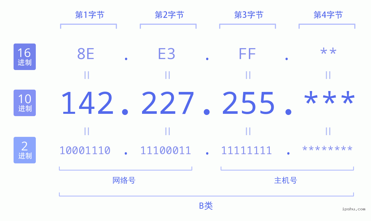 IPv4: 142.227.255 网络类型 网络号 主机号