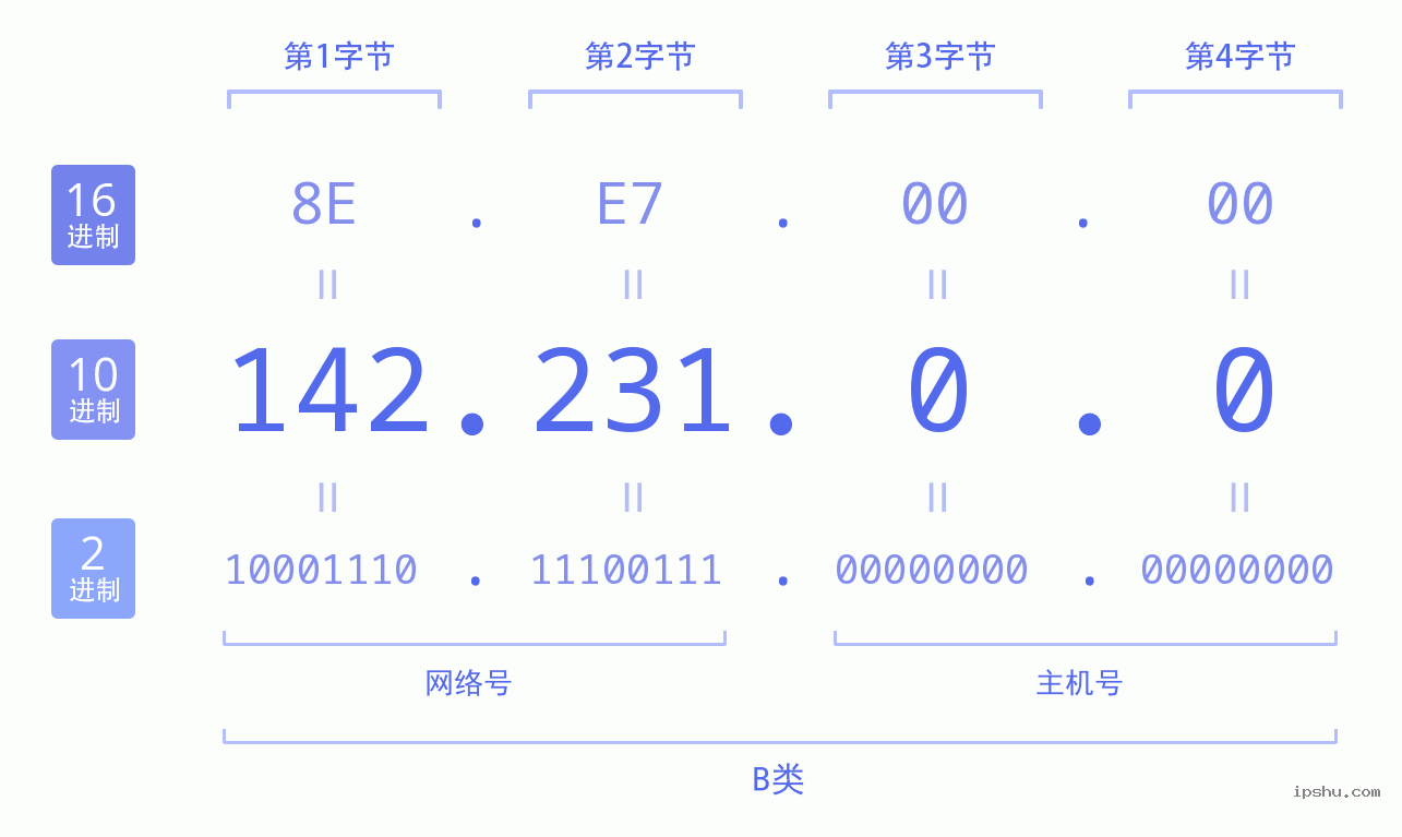 IPv4: 142.231.0.0 网络类型 网络号 主机号