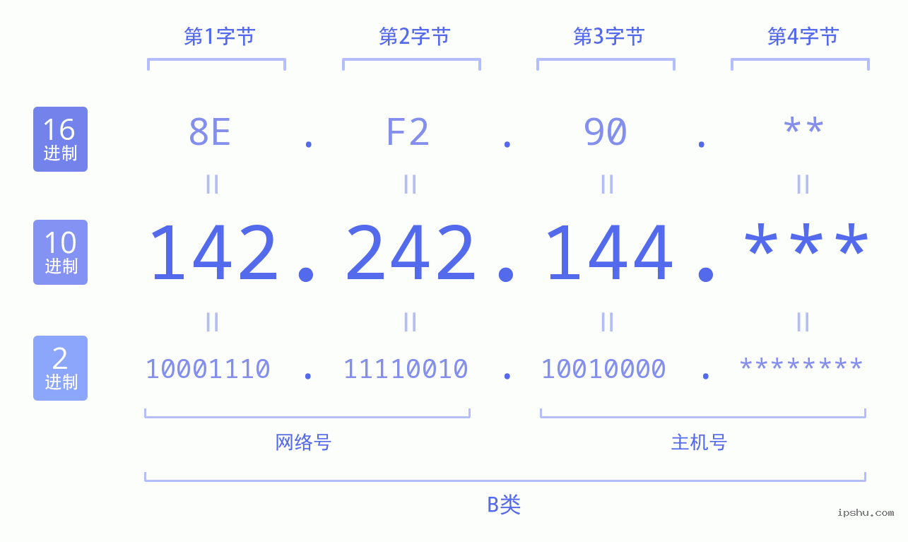 IPv4: 142.242.144 网络类型 网络号 主机号