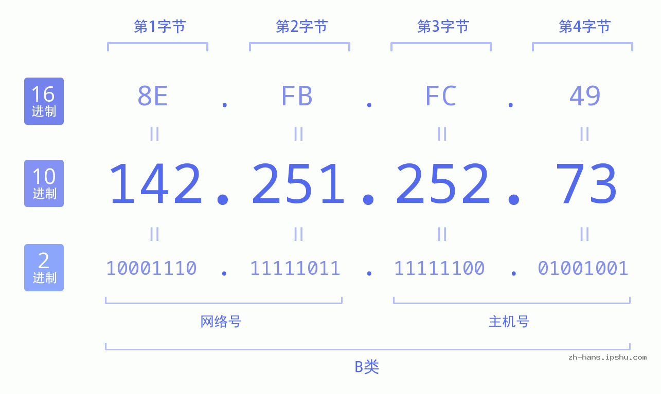 IP地址:142.251.252.73 数据结构图 二进制 十进制 十六进制 IPv4: 142.251.252.73 网络类型 网络号 主机号