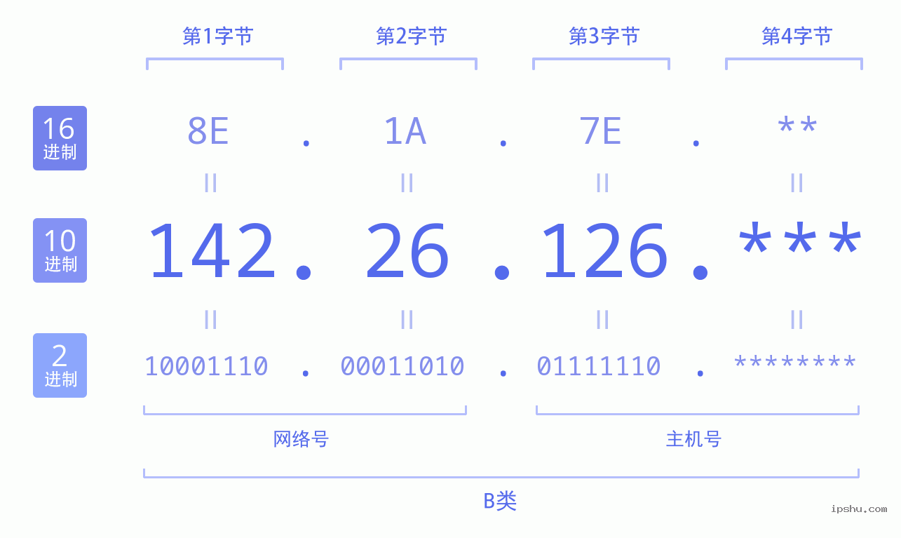 IPv4: 142.26.126 网络类型 网络号 主机号