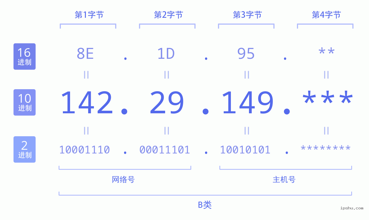 IPv4: 142.29.149 网络类型 网络号 主机号