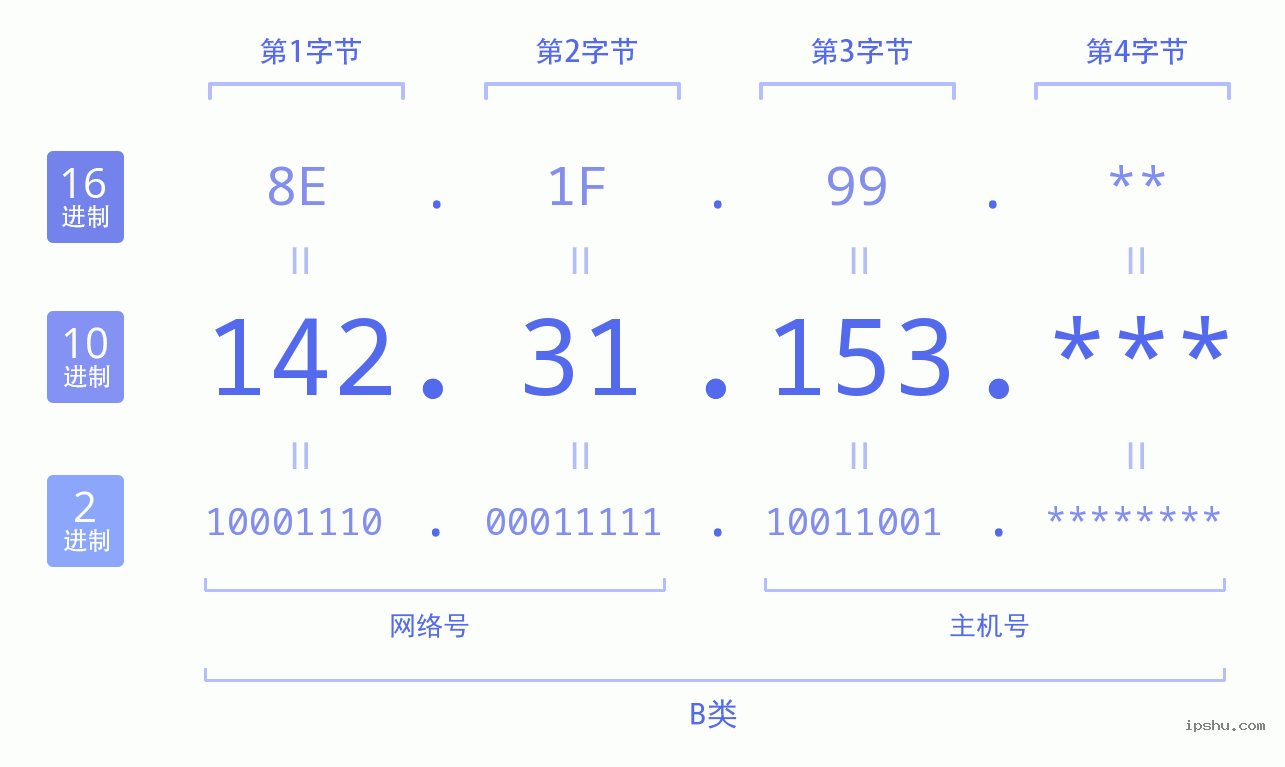 IPv4: 142.31.153 网络类型 网络号 主机号