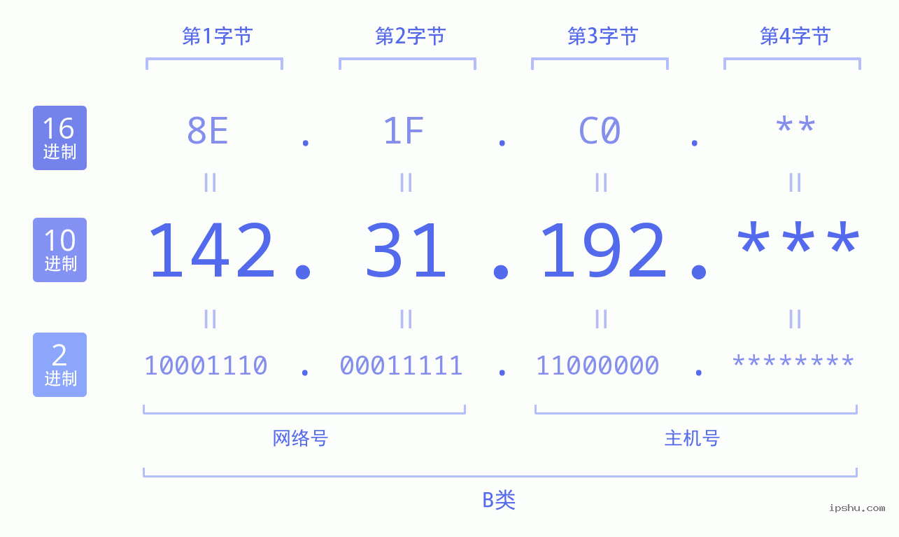 IPv4: 142.31.192 网络类型 网络号 主机号