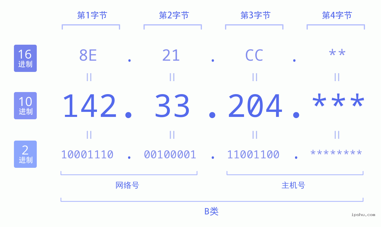 IPv4: 142.33.204 网络类型 网络号 主机号