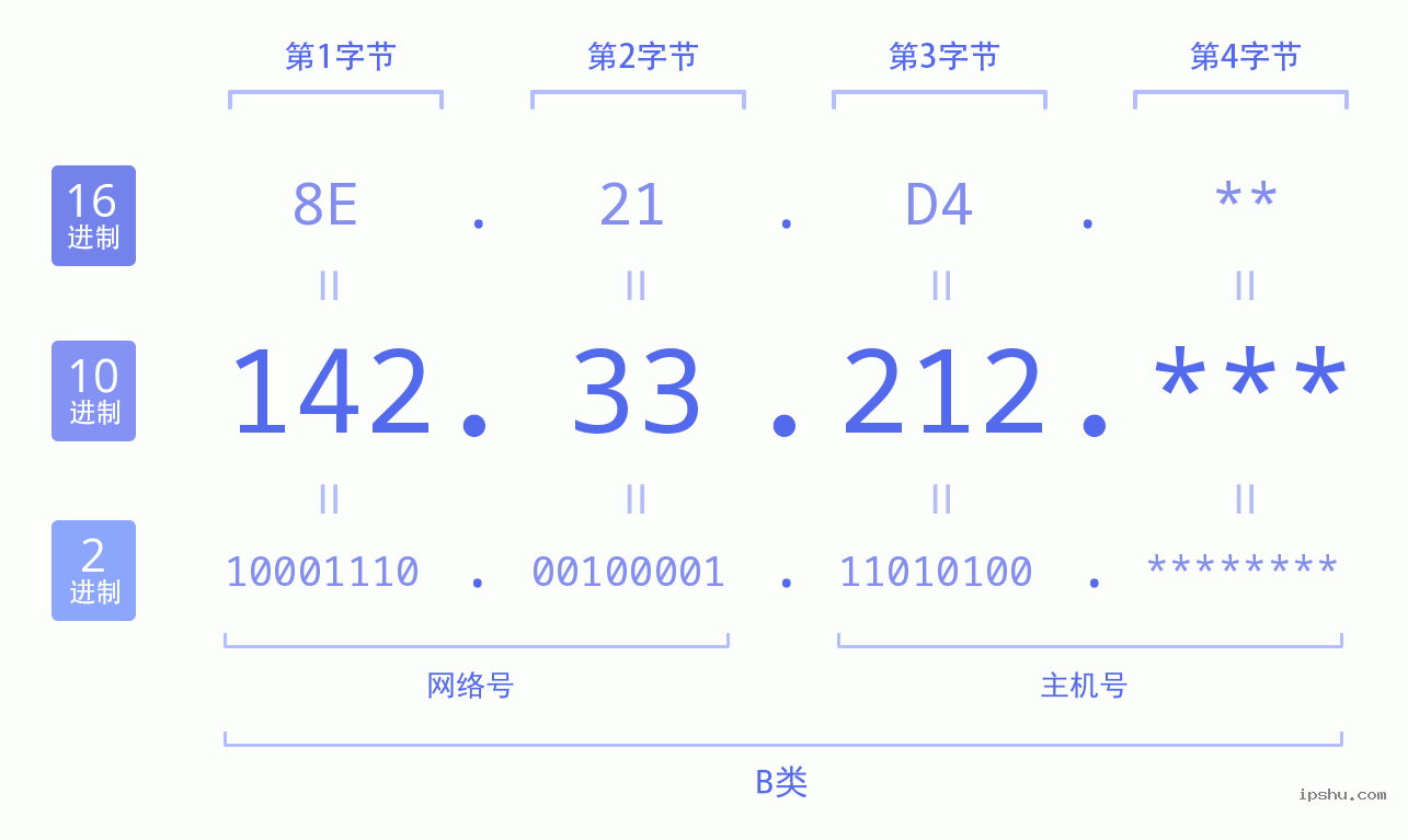 IPv4: 142.33.212 网络类型 网络号 主机号