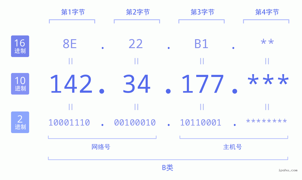 IPv4: 142.34.177 网络类型 网络号 主机号