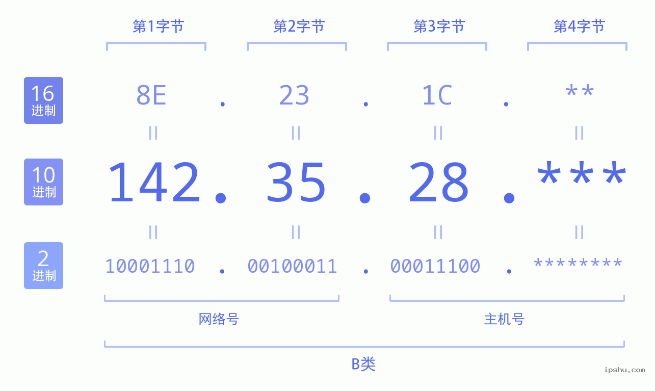 IPv4: 142.35.28 网络类型 网络号 主机号