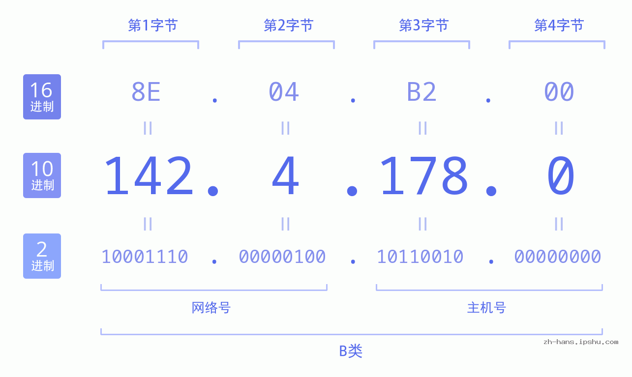 IP地址:142.4.178.0 数据结构图 二进制 十进制 十六进制 IPv4: 142.4.178.0 网络类型 网络号 主机号