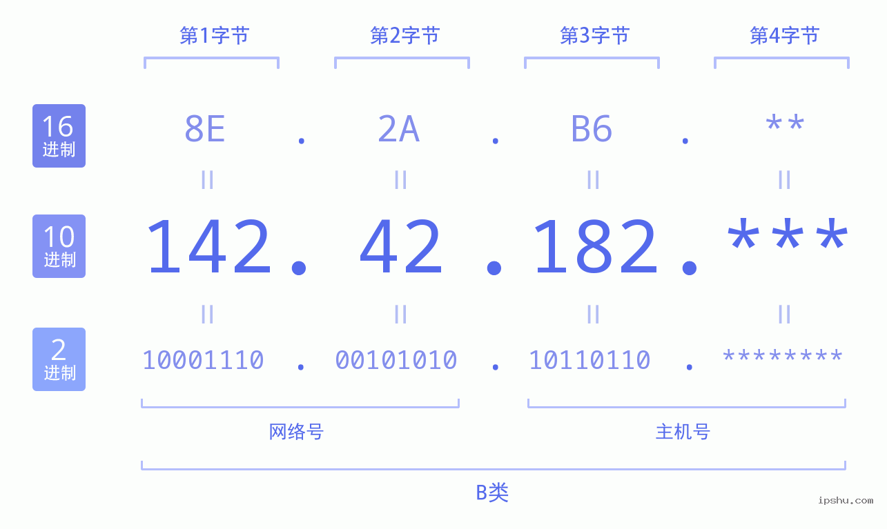 IPv4: 142.42.182 网络类型 网络号 主机号