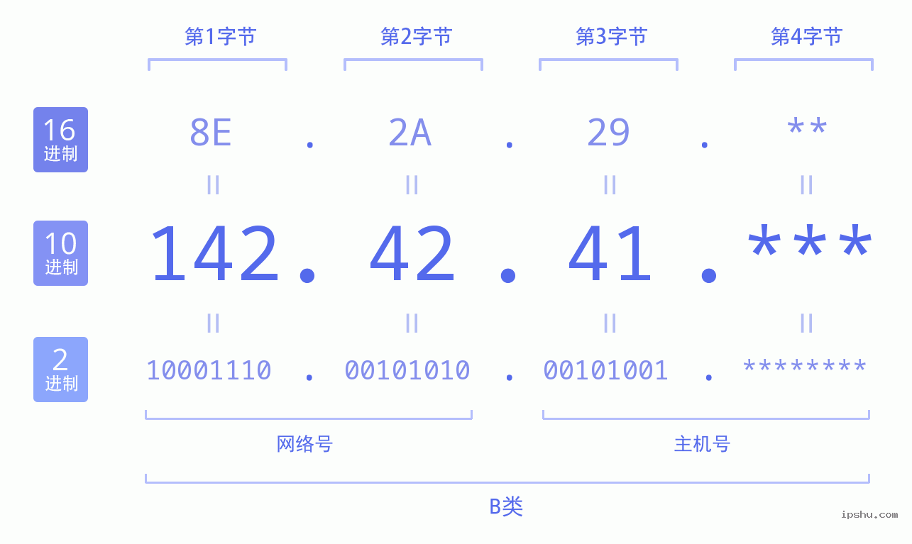 IPv4: 142.42.41 网络类型 网络号 主机号