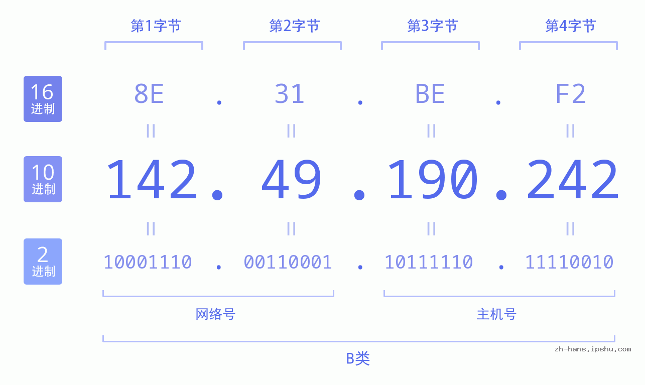 IP地址:142.49.190.242 数据结构图 二进制 十进制 十六进制 IPv4: 142.49.190.242 网络类型 网络号 主机号