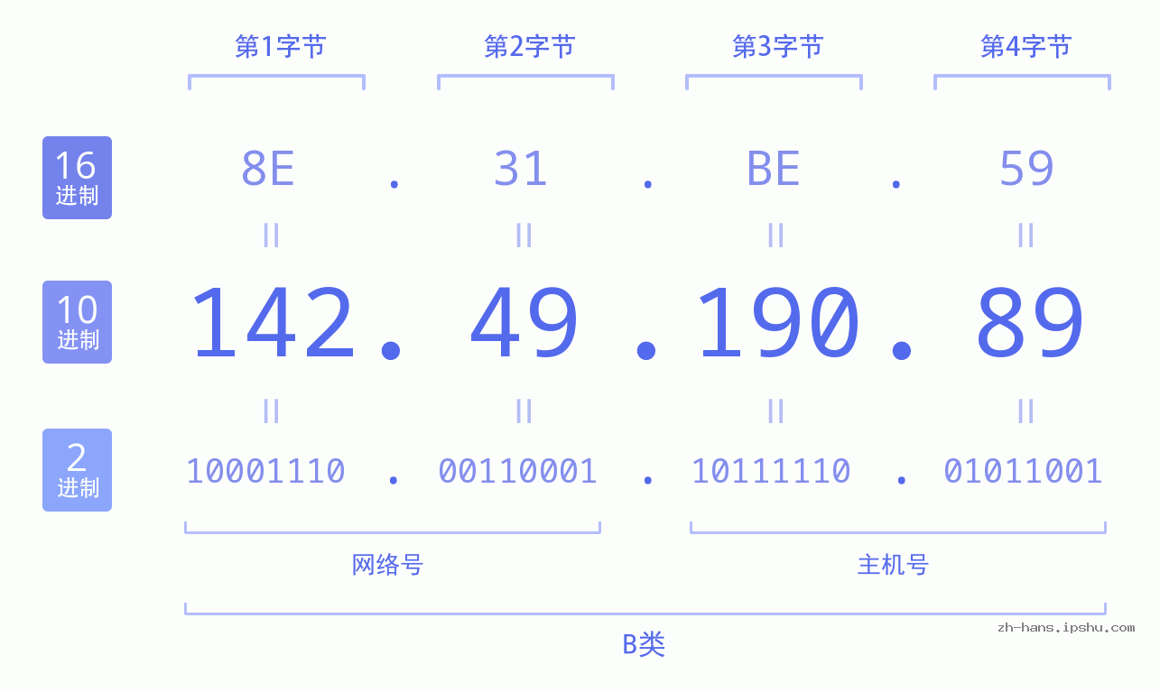 IP地址:142.49.190.89 数据结构图 二进制 十进制 十六进制 IPv4: 142.49.190.89 网络类型 网络号 主机号