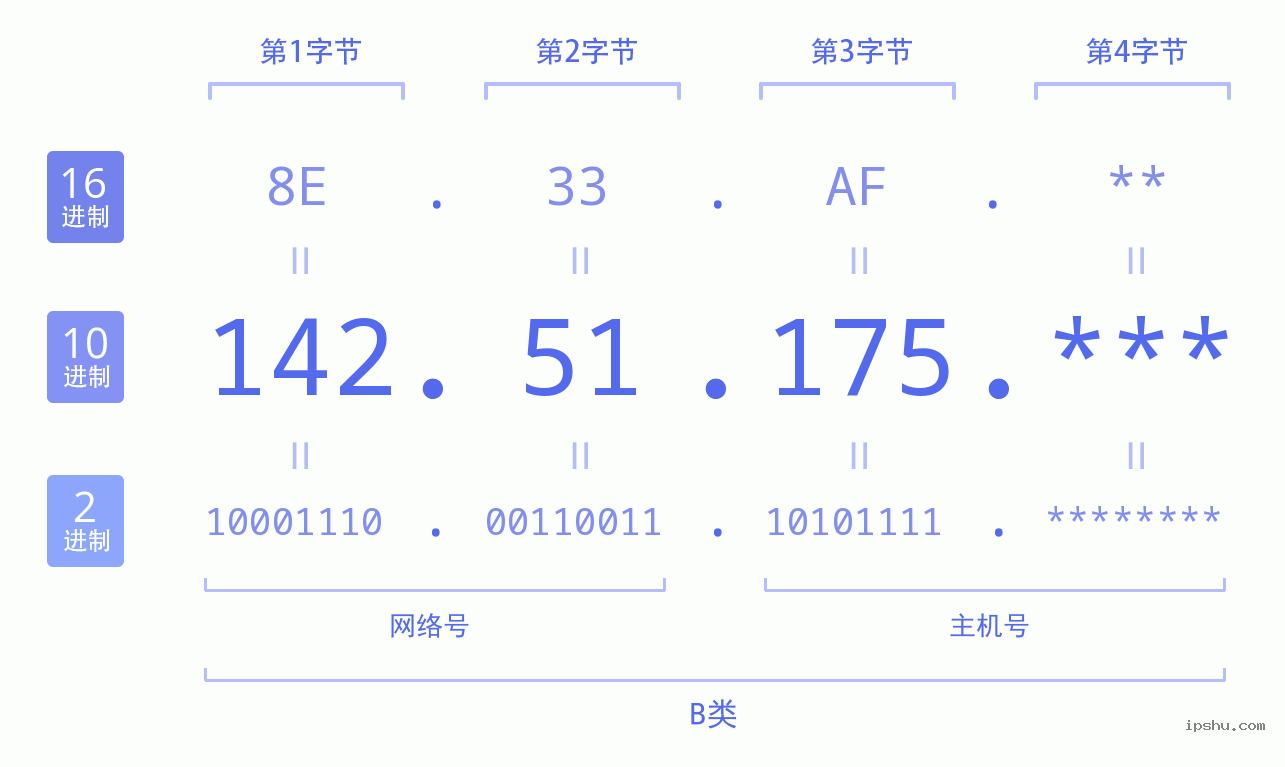 IPv4: 142.51.175 网络类型 网络号 主机号