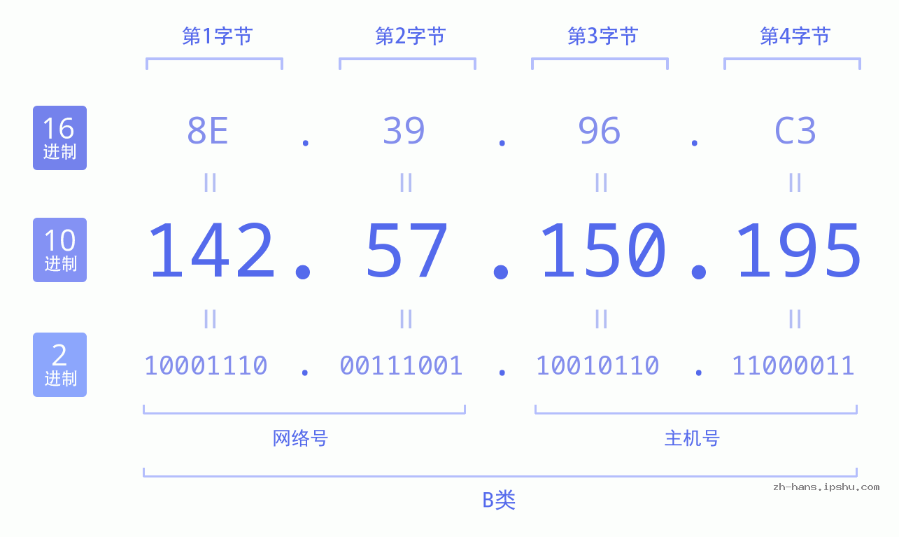 IP地址:142.57.150.195 数据结构图 二进制 十进制 十六进制 IPv4: 142.57.150.195 网络类型 网络号 主机号