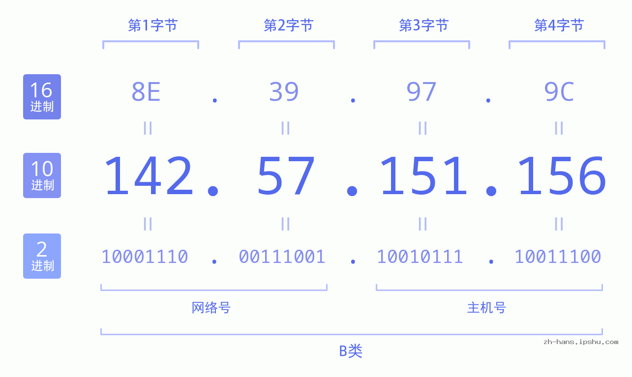IP地址:142.57.151.156 数据结构图 二进制 十进制 十六进制 IPv4: 142.57.151.156 网络类型 网络号 主机号