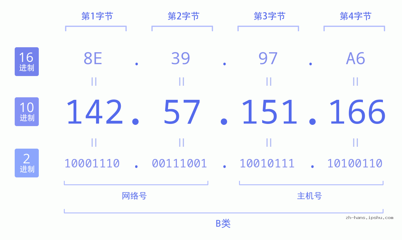 IP地址:142.57.151.166 数据结构图 二进制 十进制 十六进制 IPv4: 142.57.151.166 网络类型 网络号 主机号