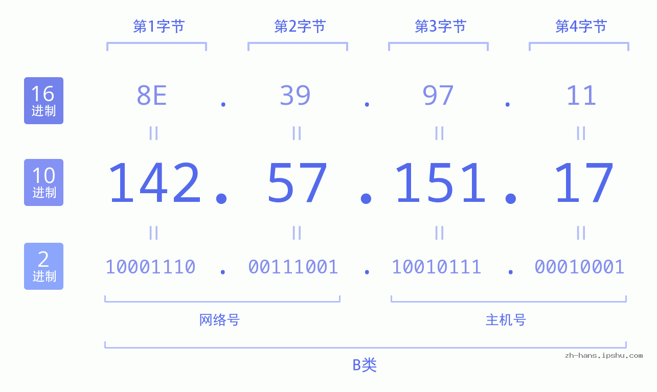 IP地址:142.57.151.17 数据结构图 二进制 十进制 十六进制 IPv4: 142.57.151.17 网络类型 网络号 主机号
