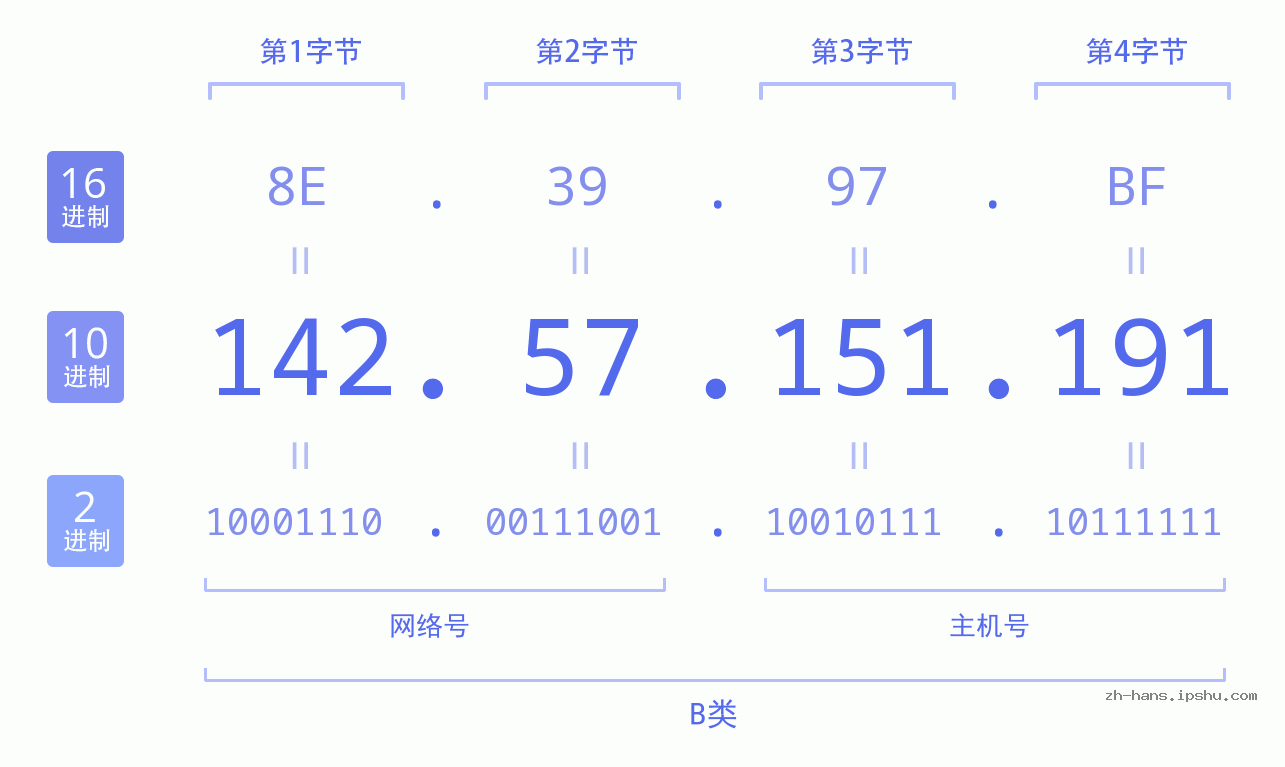 IP地址:142.57.151.191 数据结构图 二进制 十进制 十六进制 IPv4: 142.57.151.191 网络类型 网络号 主机号