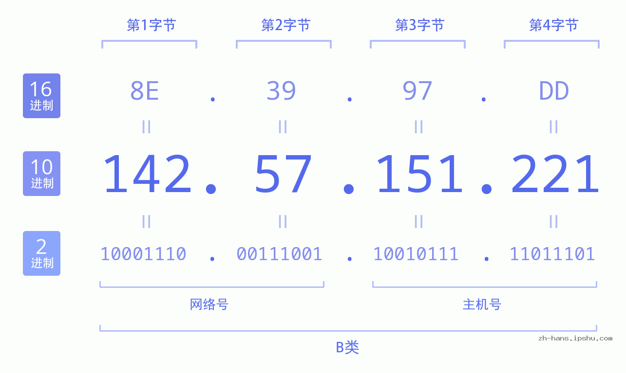 IP地址:142.57.151.221 数据结构图 二进制 十进制 十六进制 IPv4: 142.57.151.221 网络类型 网络号 主机号