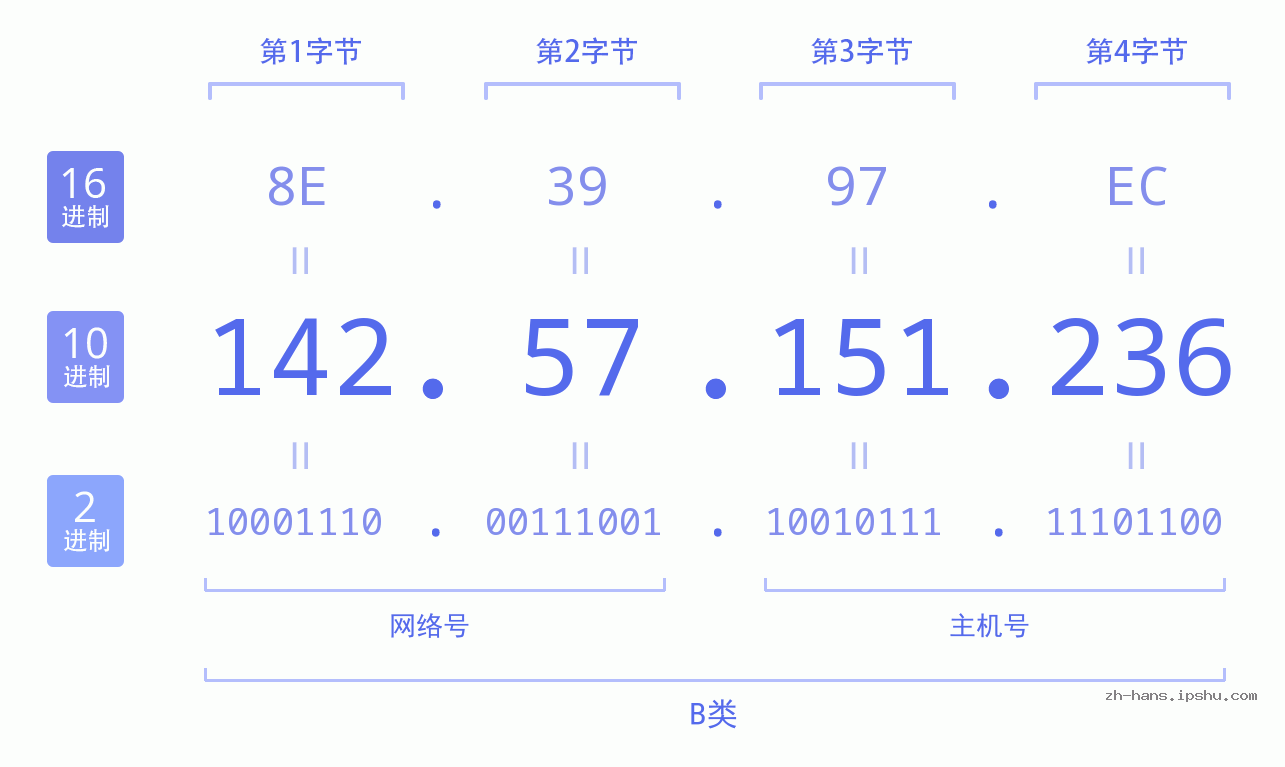 IP地址:142.57.151.236 数据结构图 二进制 十进制 十六进制 IPv4: 142.57.151.236 网络类型 网络号 主机号