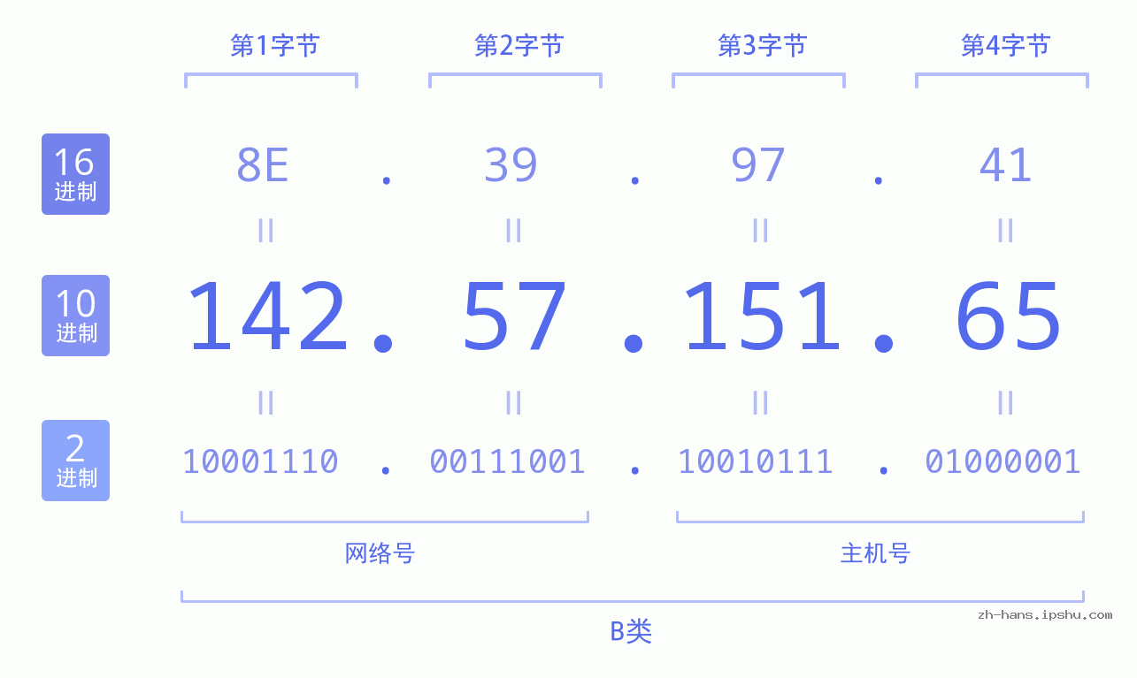 IP地址:142.57.151.65 数据结构图 二进制 十进制 十六进制 IPv4: 142.57.151.65 网络类型 网络号 主机号