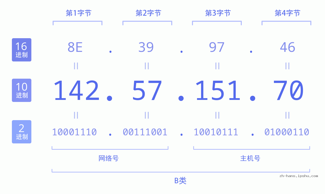IP地址:142.57.151.70 数据结构图 二进制 十进制 十六进制 IPv4: 142.57.151.70 网络类型 网络号 主机号