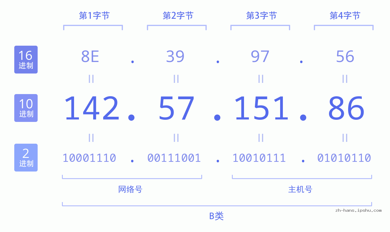 IP地址:142.57.151.86 数据结构图 二进制 十进制 十六进制 IPv4: 142.57.151.86 网络类型 网络号 主机号