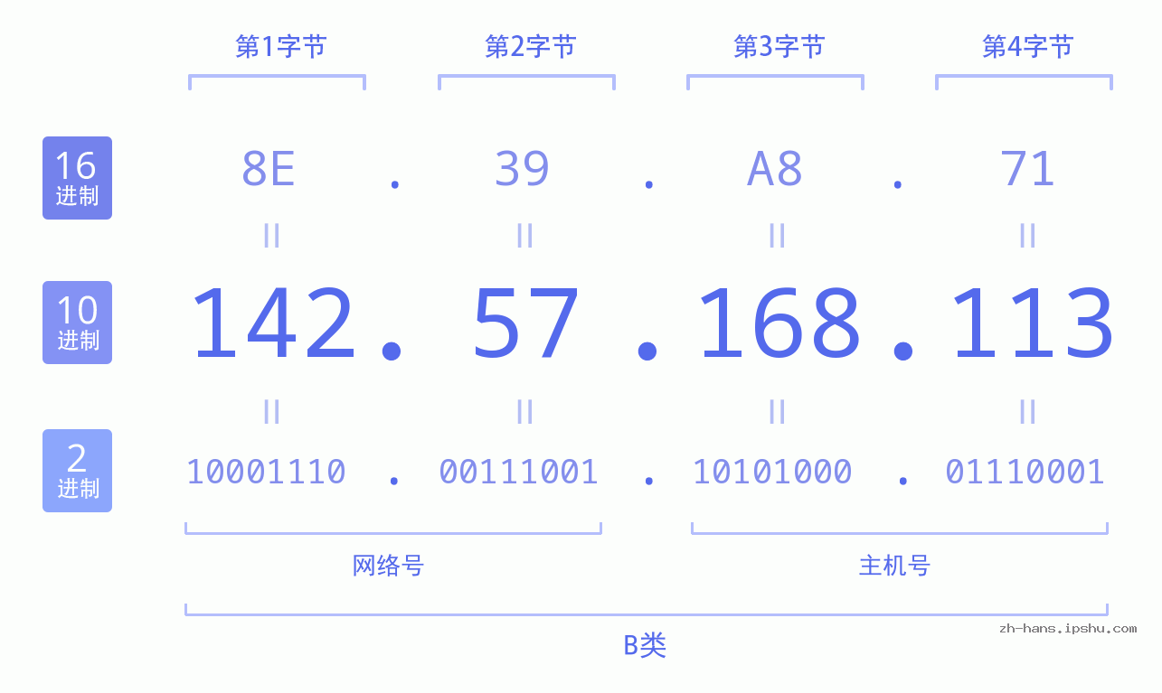 IP地址:142.57.168.113 数据结构图 二进制 十进制 十六进制 IPv4: 142.57.168.113 网络类型 网络号 主机号