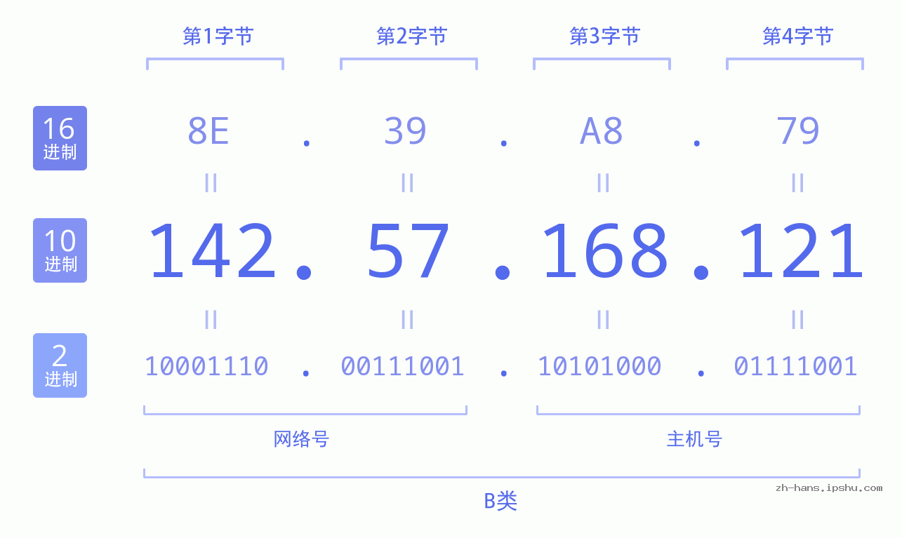 IP地址:142.57.168.121 数据结构图 二进制 十进制 十六进制 IPv4: 142.57.168.121 网络类型 网络号 主机号