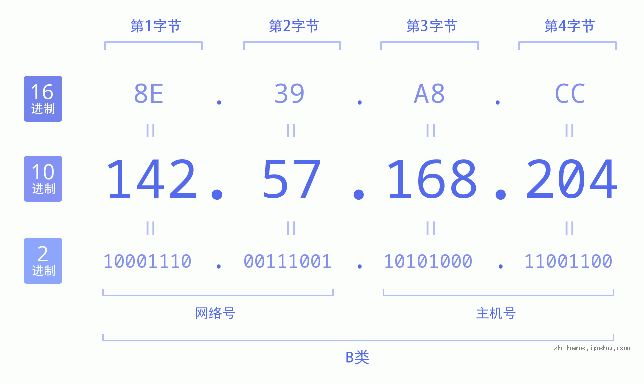 IP地址:142.57.168.204 数据结构图 二进制 十进制 十六进制 IPv4: 142.57.168.204 网络类型 网络号 主机号