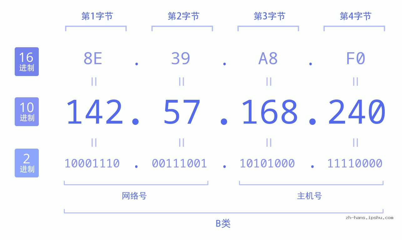 IP地址:142.57.168.240 数据结构图 二进制 十进制 十六进制 IPv4: 142.57.168.240 网络类型 网络号 主机号