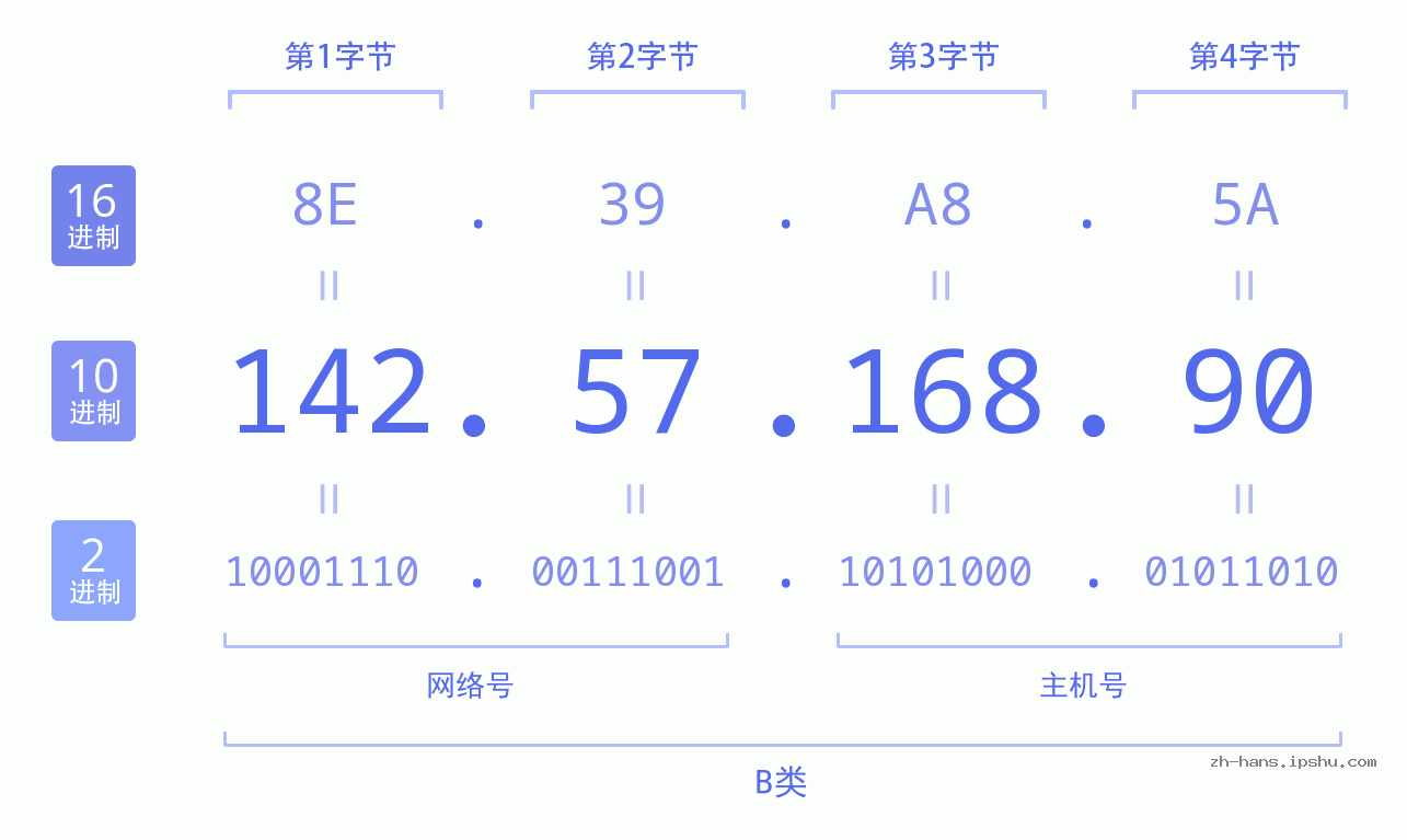 IP地址:142.57.168.90 数据结构图 二进制 十进制 十六进制 IPv4: 142.57.168.90 网络类型 网络号 主机号