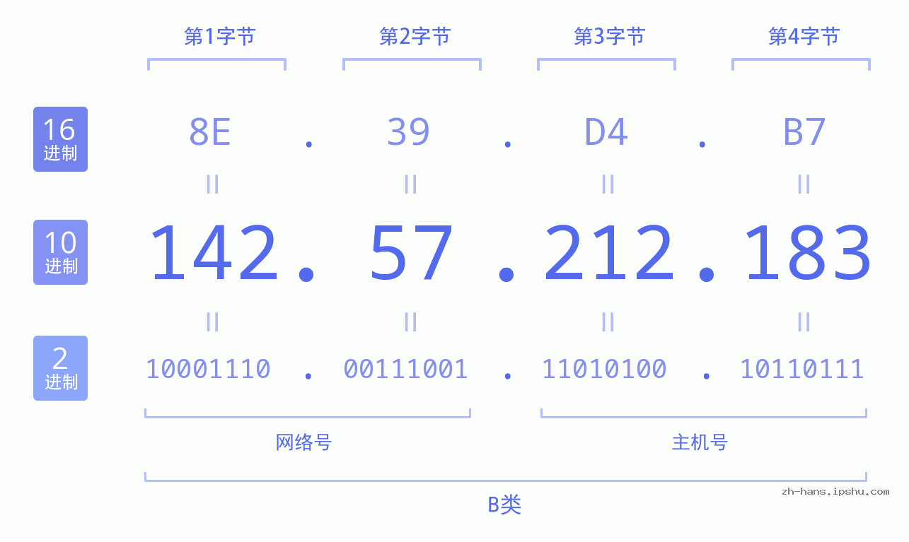 IP地址:142.57.212.183 数据结构图 二进制 十进制 十六进制 IPv4: 142.57.212.183 网络类型 网络号 主机号