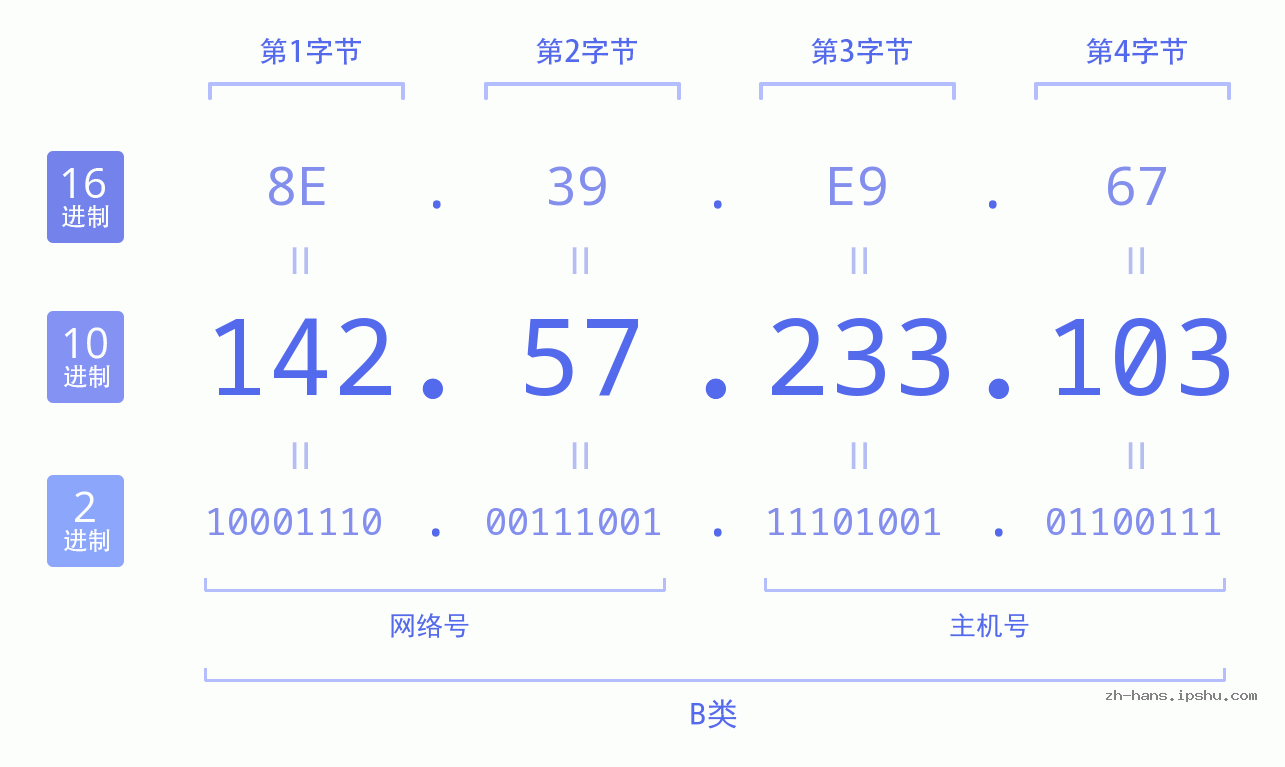 IP地址:142.57.233.103 数据结构图 二进制 十进制 十六进制 IPv4: 142.57.233.103 网络类型 网络号 主机号
