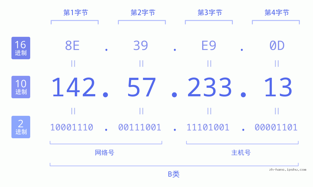 IP地址:142.57.233.13 数据结构图 二进制 十进制 十六进制 IPv4: 142.57.233.13 网络类型 网络号 主机号