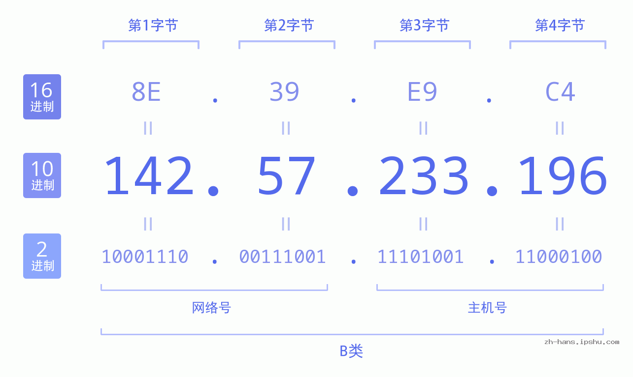 IP地址:142.57.233.196 数据结构图 二进制 十进制 十六进制 IPv4: 142.57.233.196 网络类型 网络号 主机号