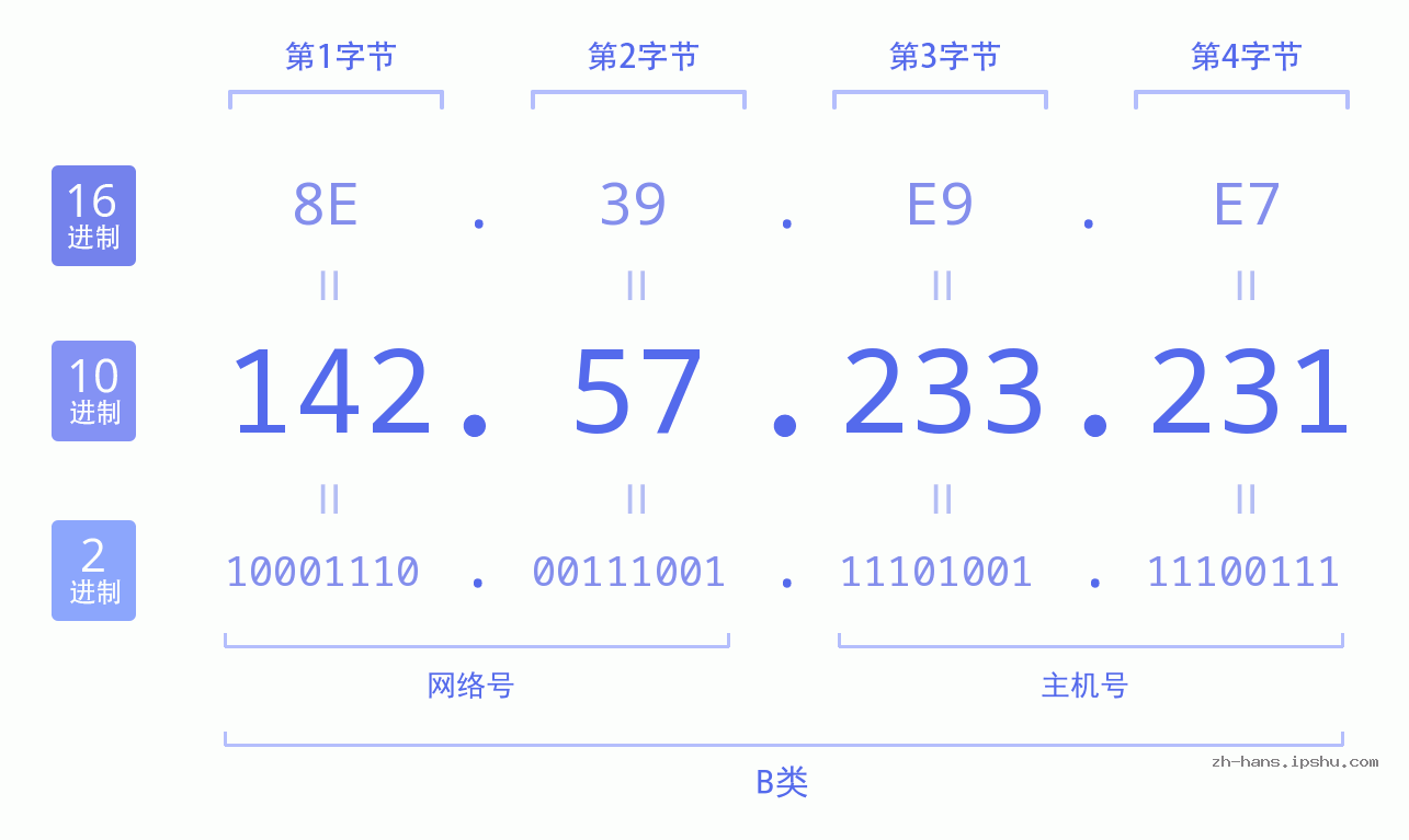 IP地址:142.57.233.231 数据结构图 二进制 十进制 十六进制 IPv4: 142.57.233.231 网络类型 网络号 主机号