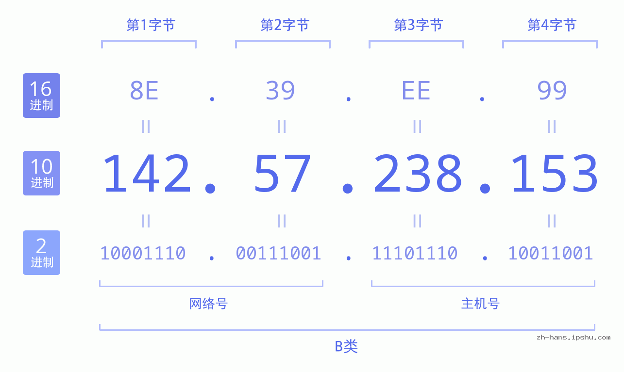 IP地址:142.57.238.153 数据结构图 二进制 十进制 十六进制 IPv4: 142.57.238.153 网络类型 网络号 主机号