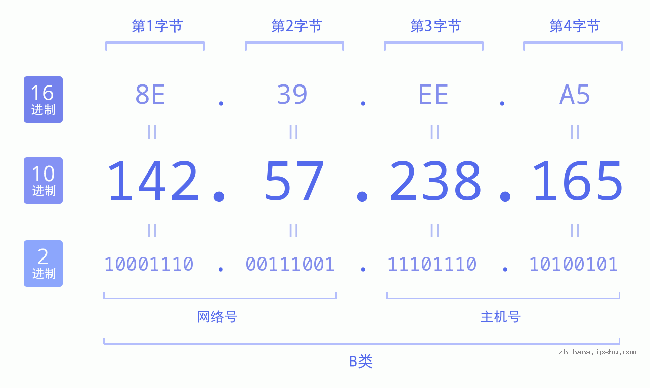 IP地址:142.57.238.165 数据结构图 二进制 十进制 十六进制 IPv4: 142.57.238.165 网络类型 网络号 主机号